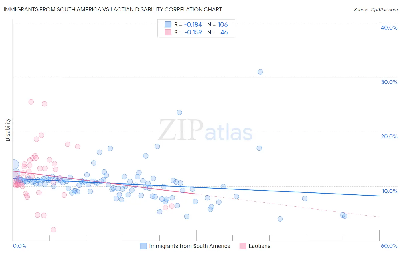 Immigrants from South America vs Laotian Disability