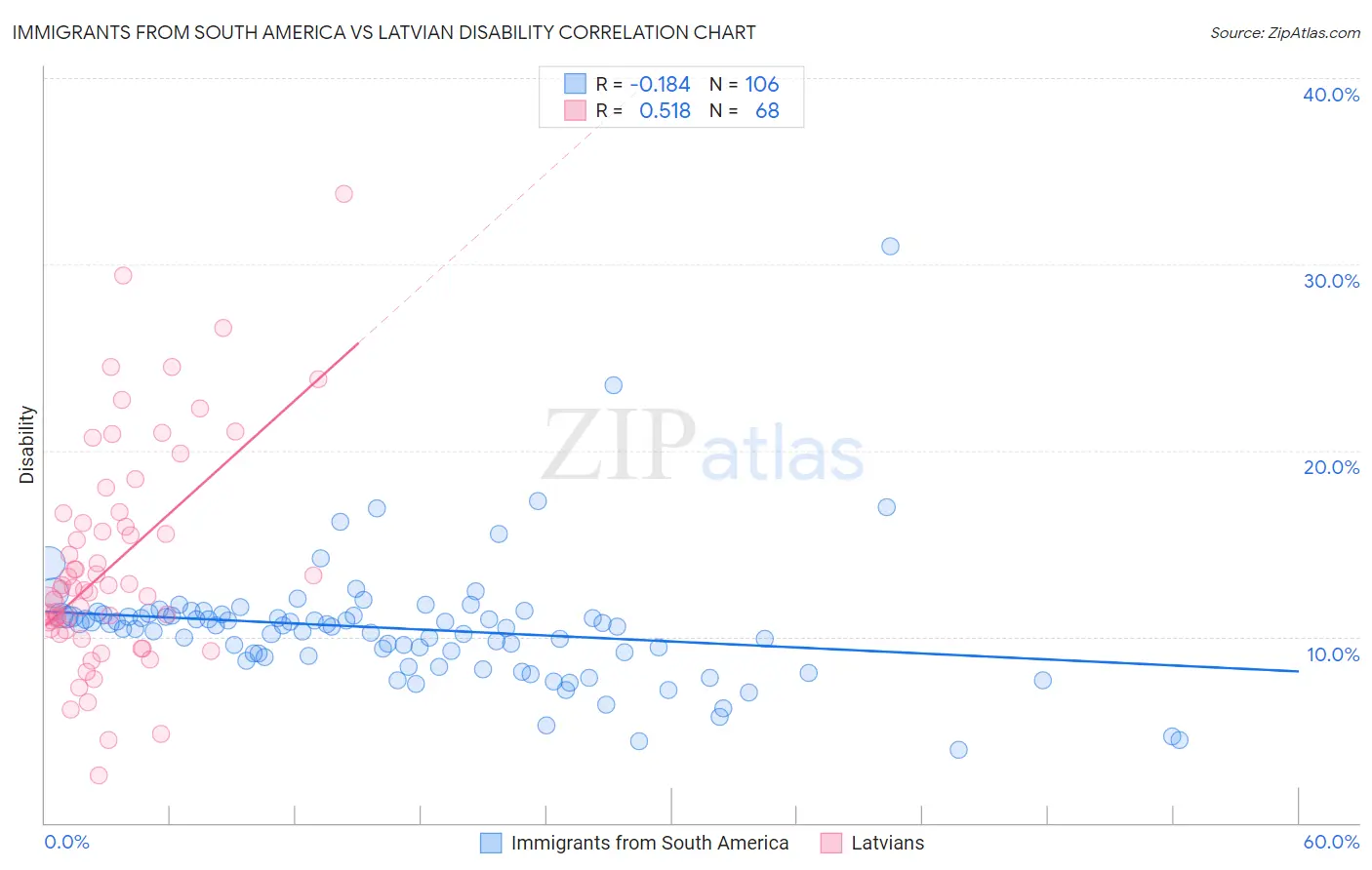 Immigrants from South America vs Latvian Disability