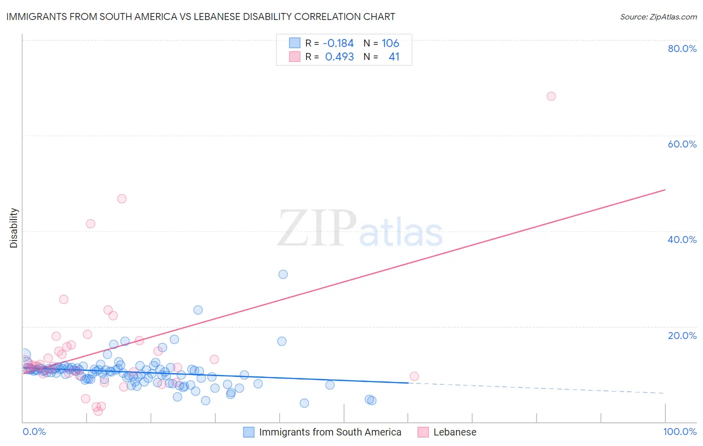Immigrants from South America vs Lebanese Disability