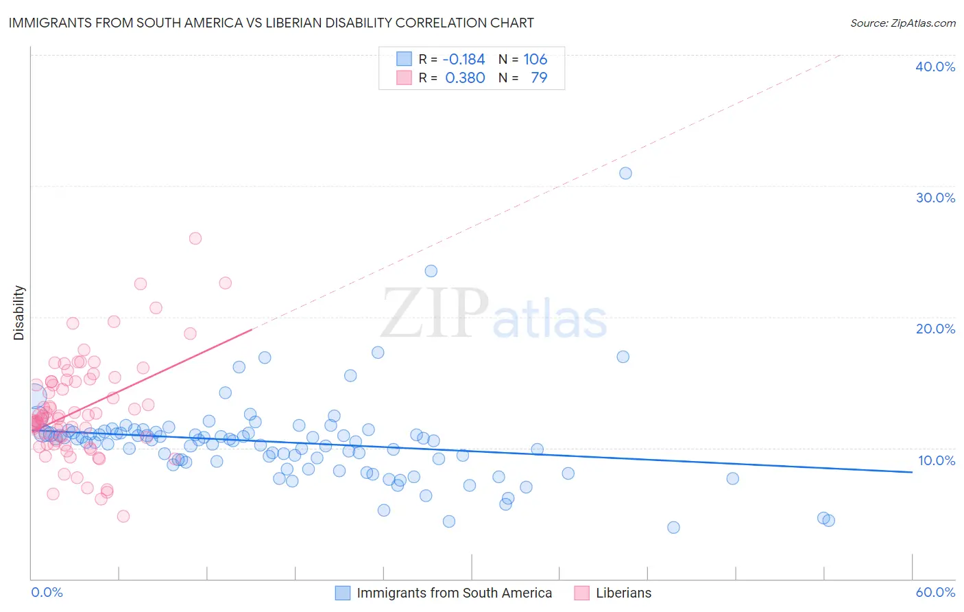 Immigrants from South America vs Liberian Disability