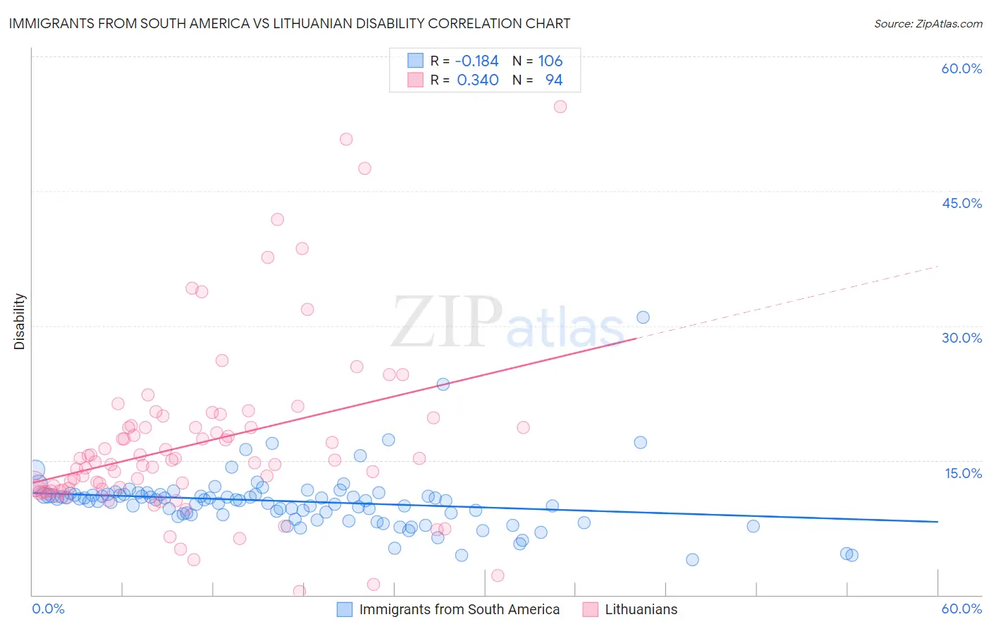 Immigrants from South America vs Lithuanian Disability
