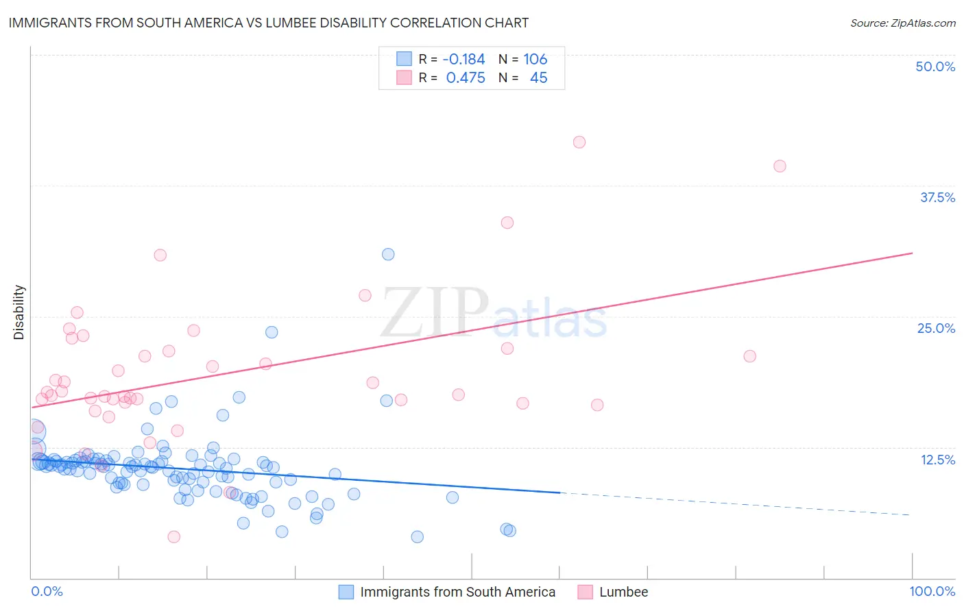 Immigrants from South America vs Lumbee Disability