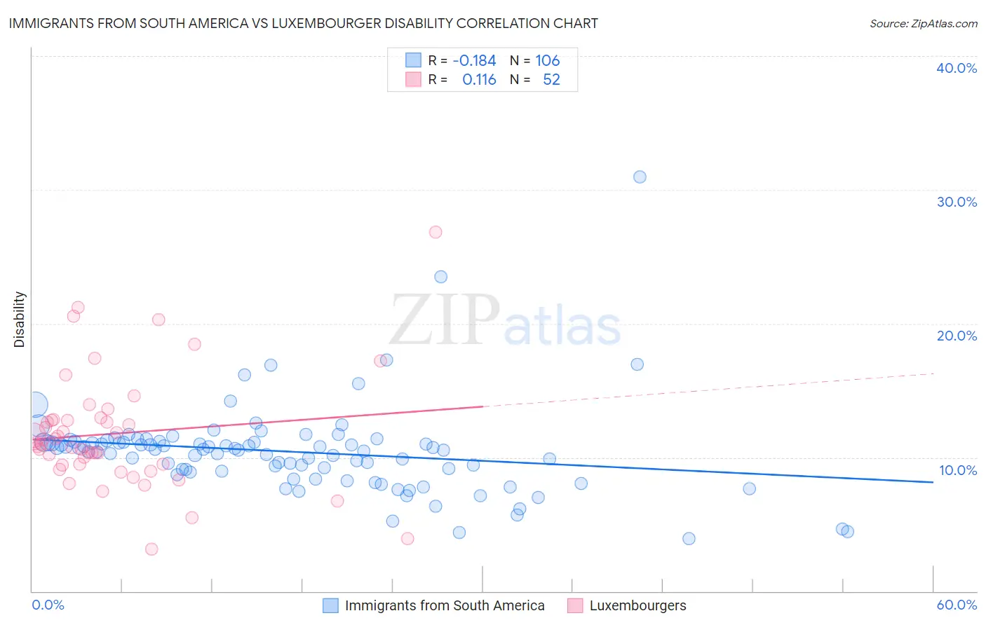 Immigrants from South America vs Luxembourger Disability