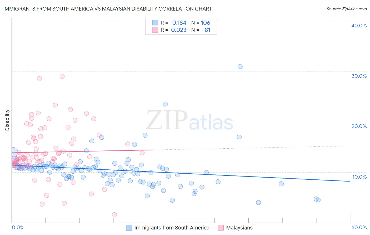 Immigrants from South America vs Malaysian Disability