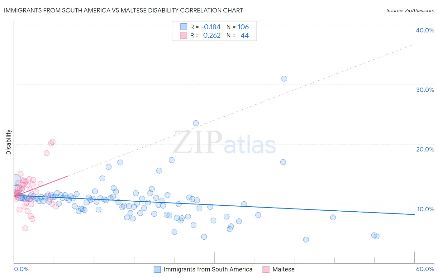 Immigrants from South America vs Maltese Disability