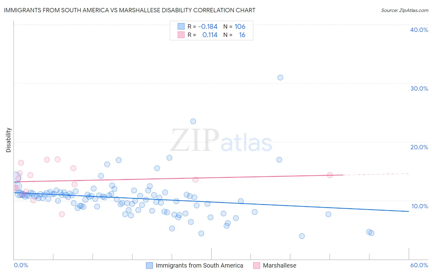 Immigrants from South America vs Marshallese Disability