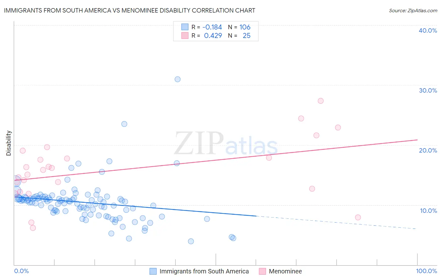 Immigrants from South America vs Menominee Disability
