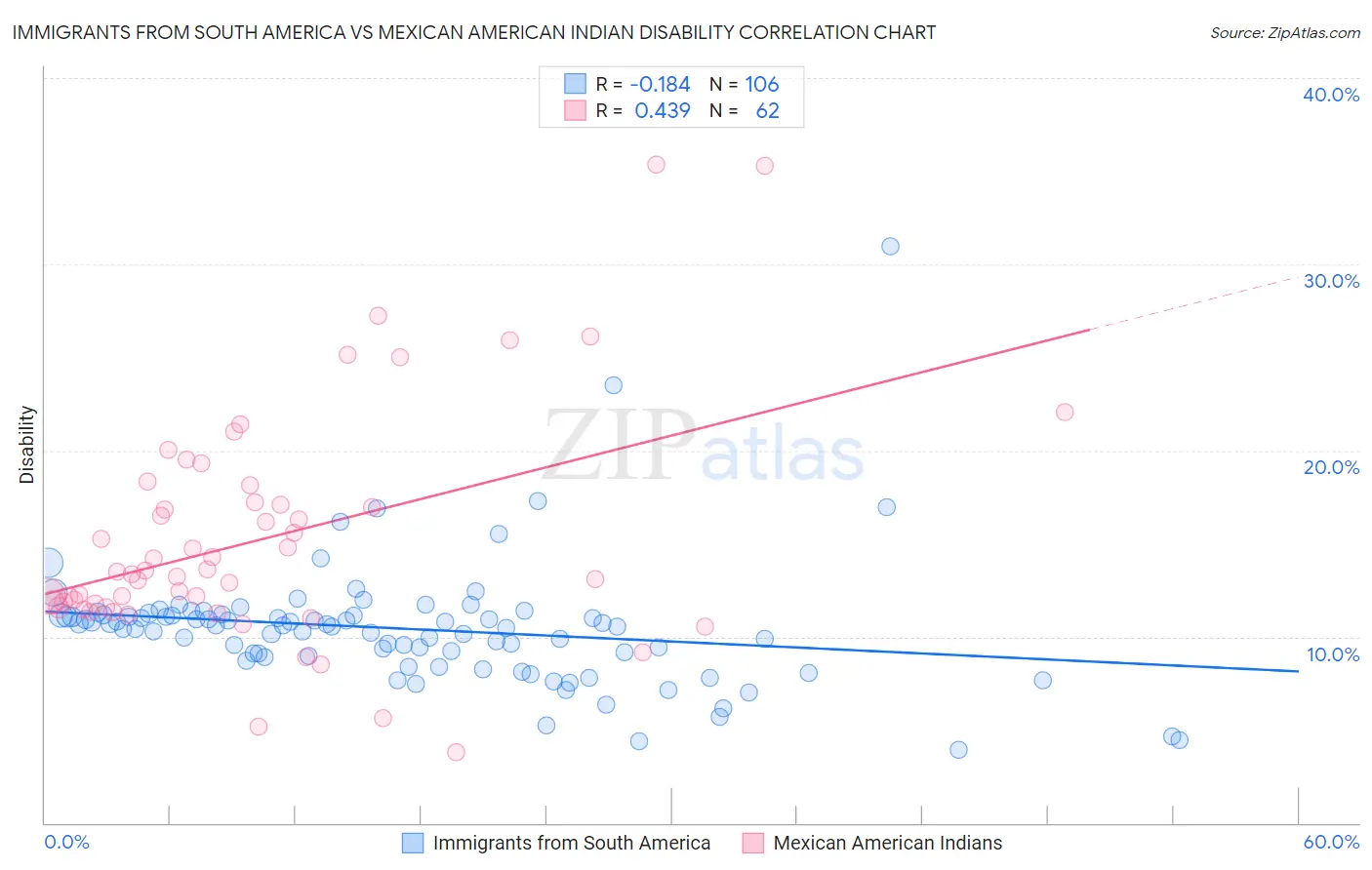 Immigrants from South America vs Mexican American Indian Disability