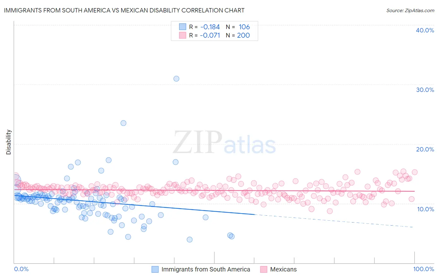 Immigrants from South America vs Mexican Disability