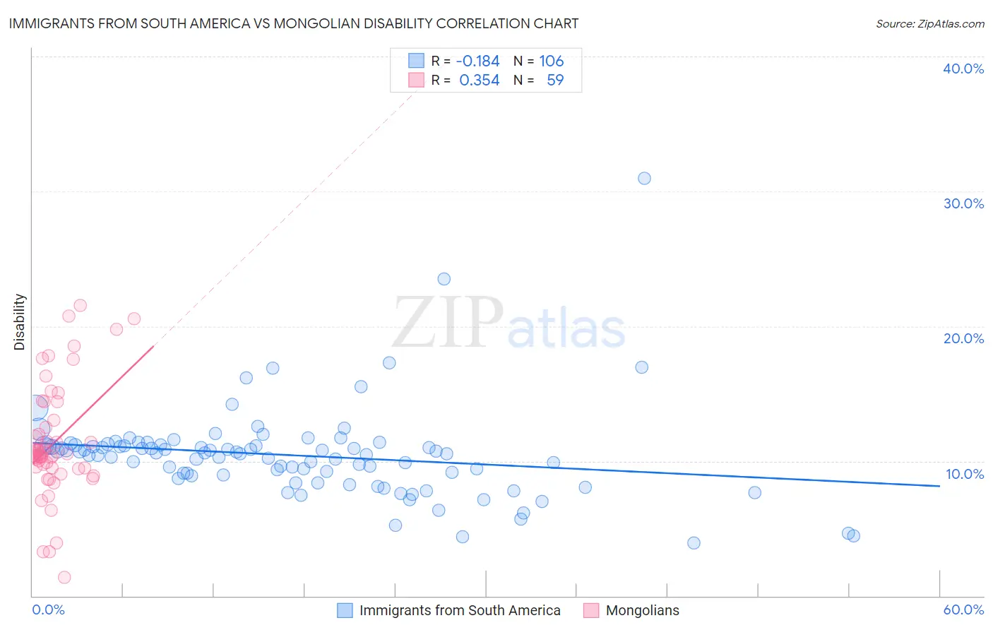 Immigrants from South America vs Mongolian Disability