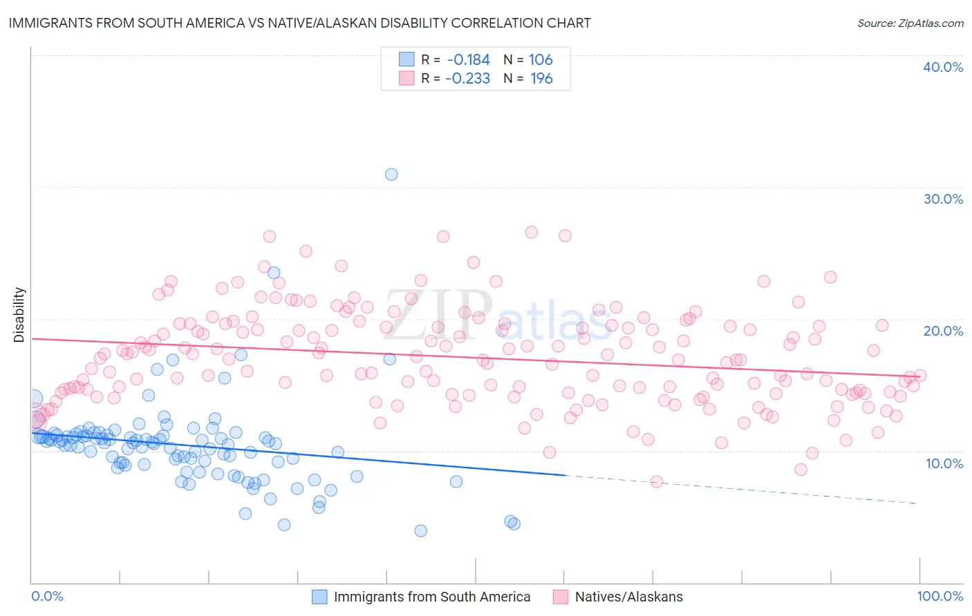 Immigrants from South America vs Native/Alaskan Disability