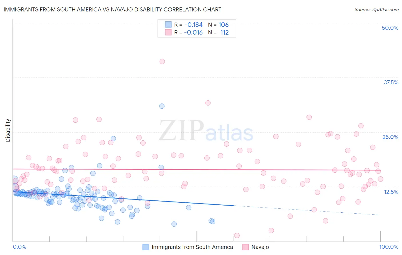 Immigrants from South America vs Navajo Disability