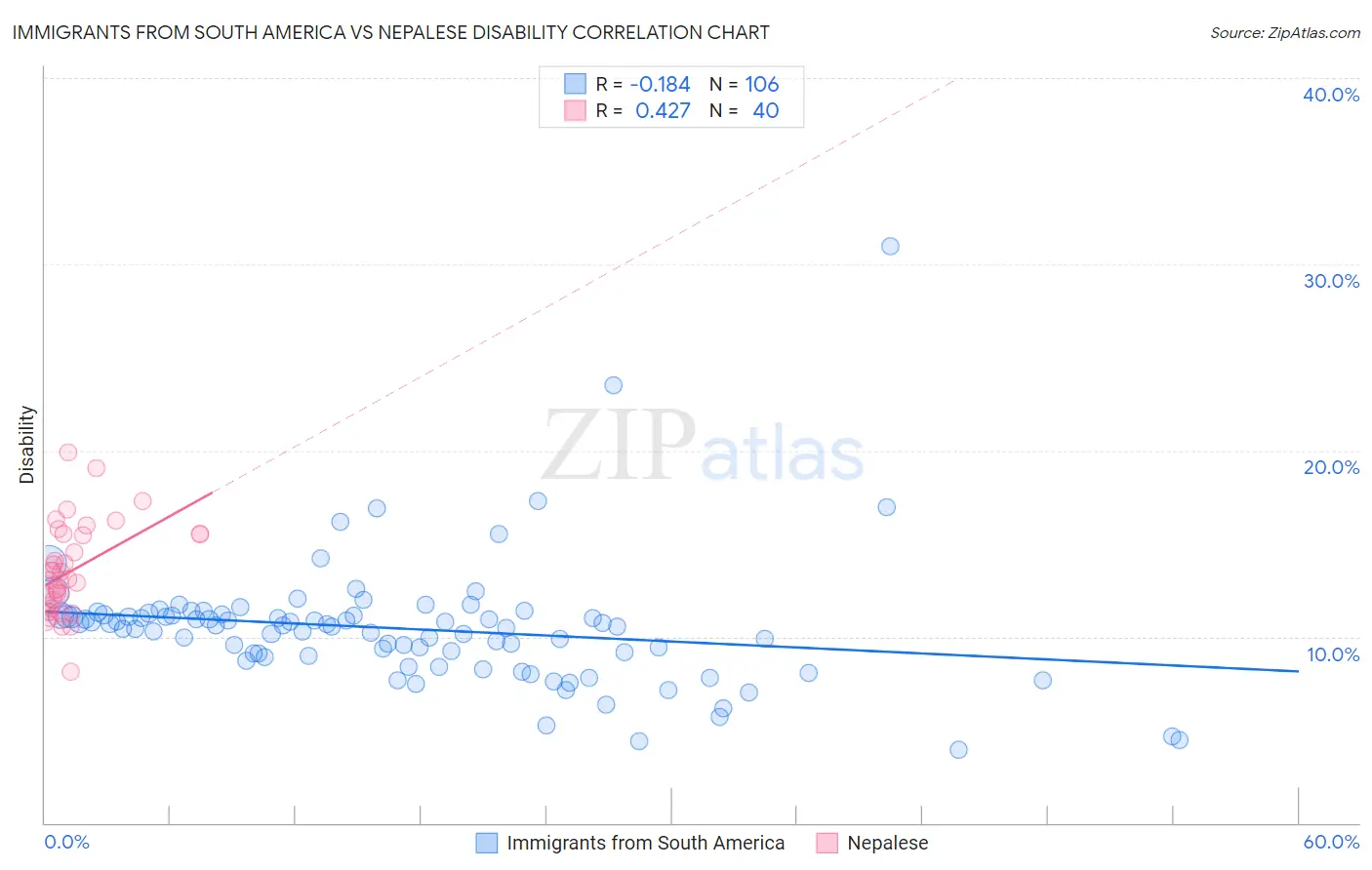 Immigrants from South America vs Nepalese Disability