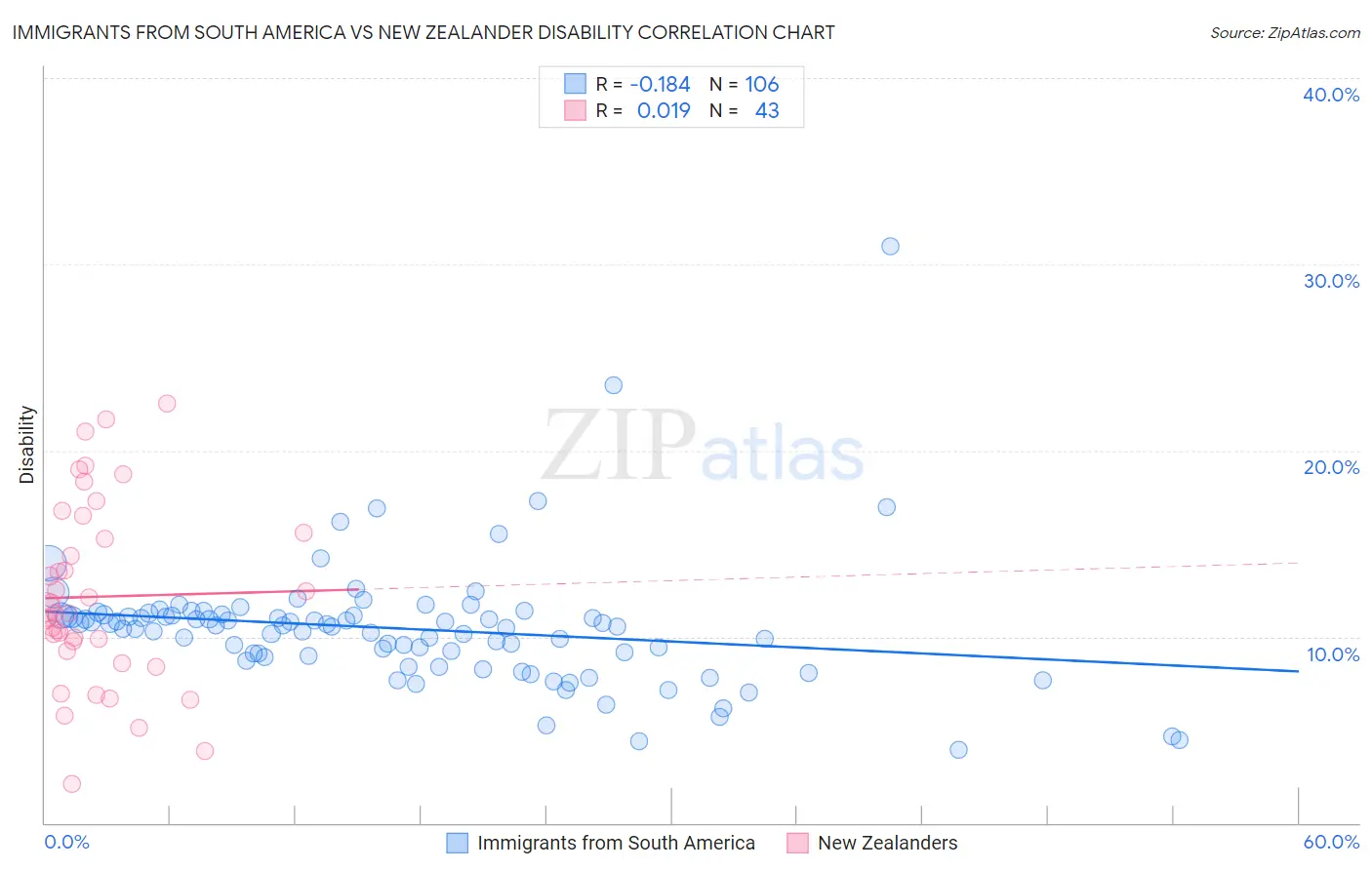 Immigrants from South America vs New Zealander Disability