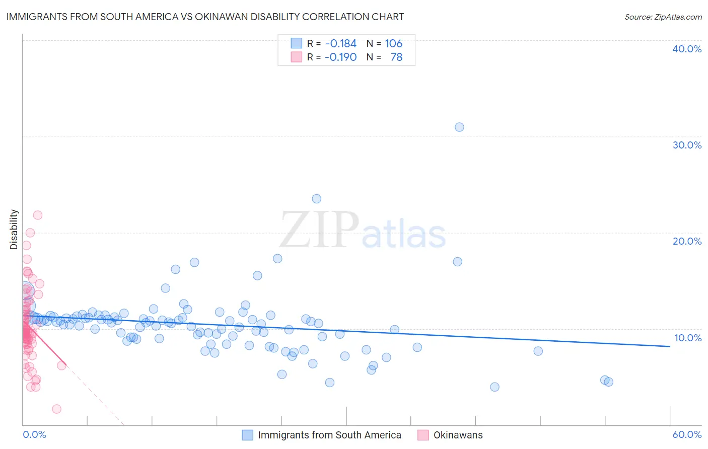 Immigrants from South America vs Okinawan Disability