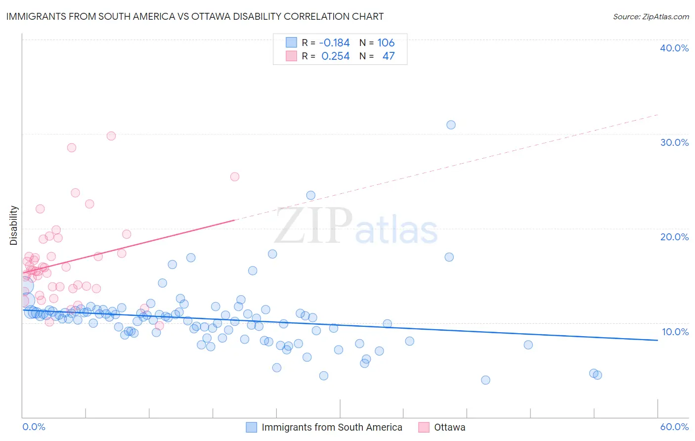 Immigrants from South America vs Ottawa Disability