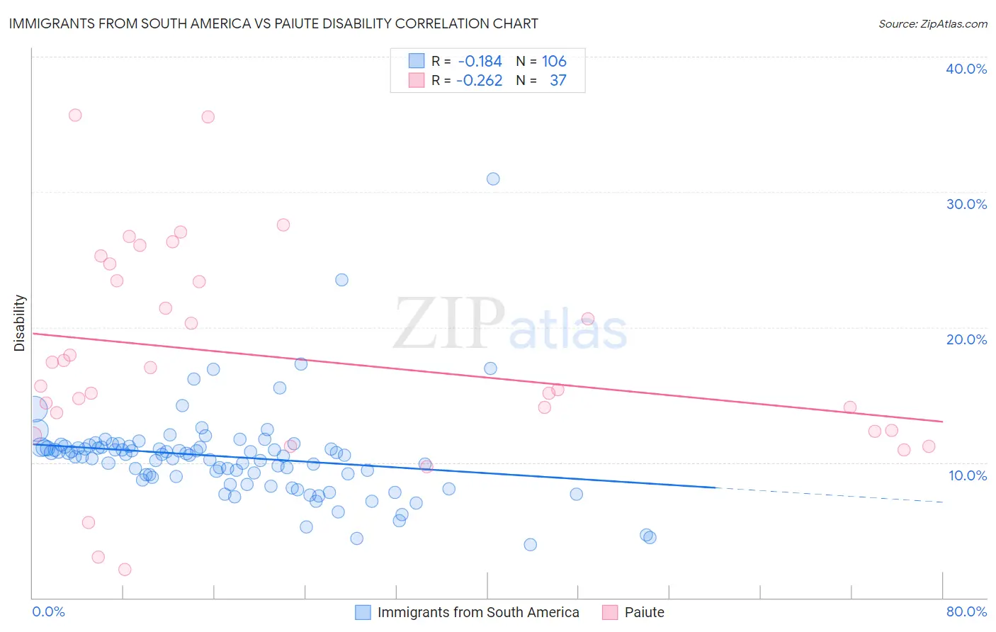 Immigrants from South America vs Paiute Disability