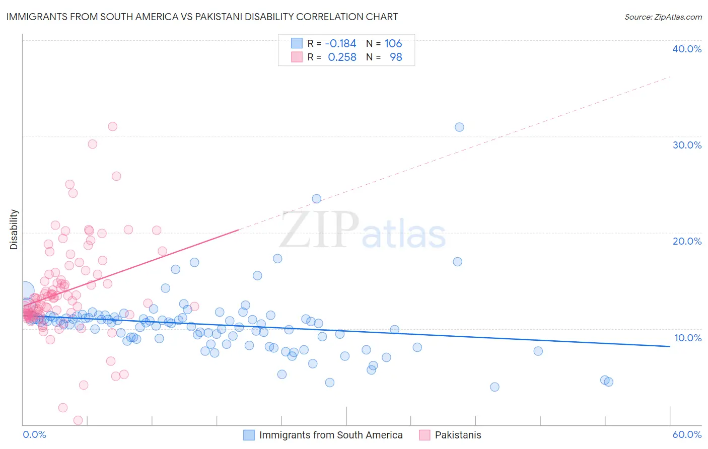 Immigrants from South America vs Pakistani Disability