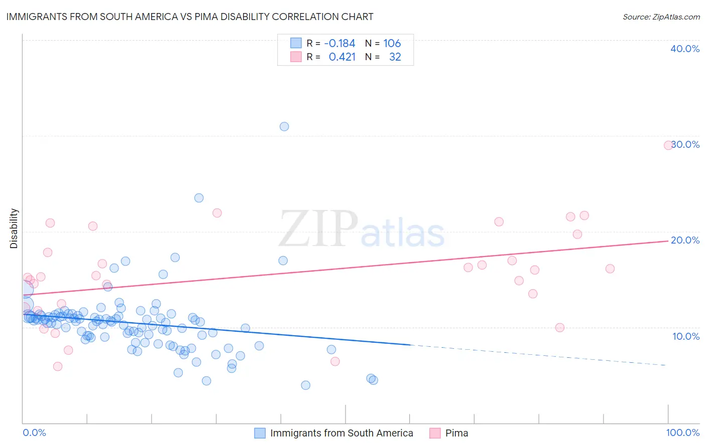 Immigrants from South America vs Pima Disability