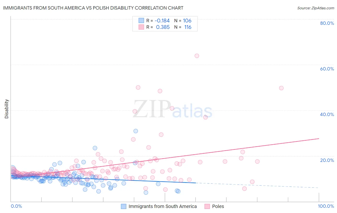 Immigrants from South America vs Polish Disability