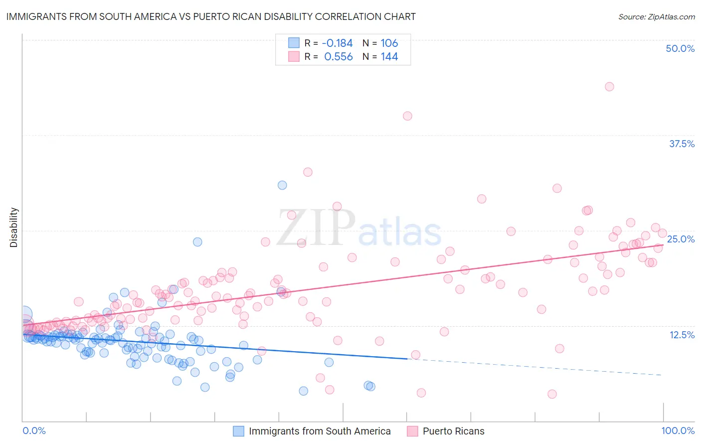 Immigrants from South America vs Puerto Rican Disability