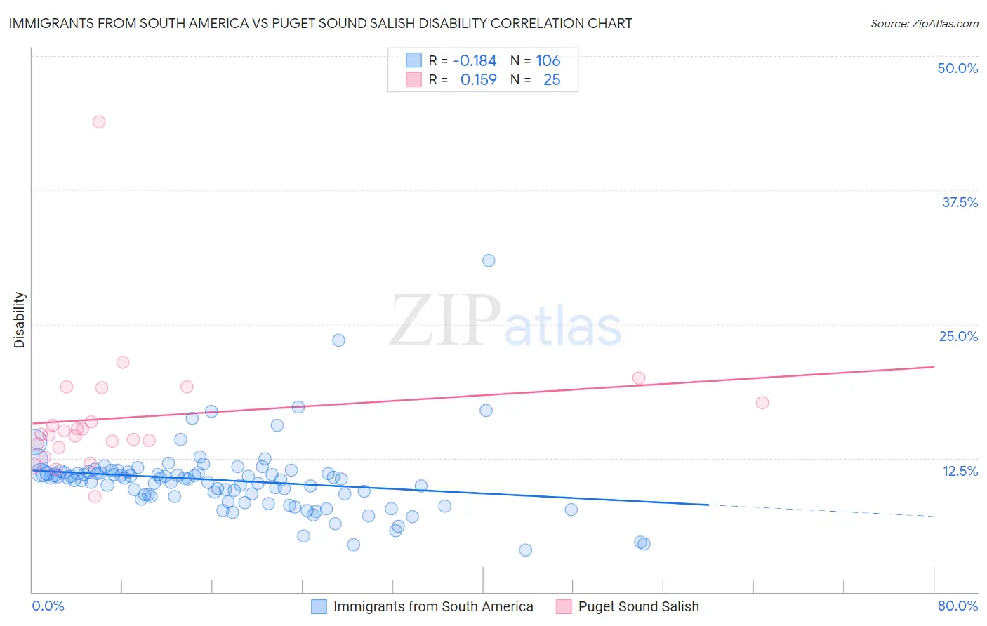 Immigrants from South America vs Puget Sound Salish Disability