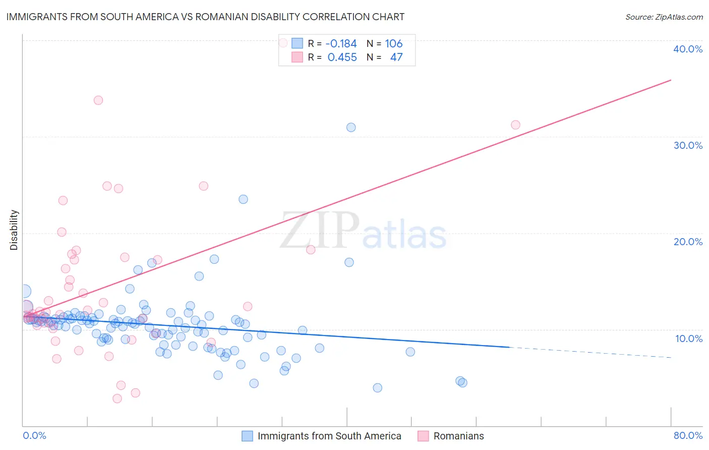 Immigrants from South America vs Romanian Disability