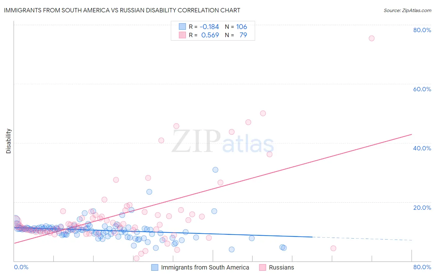 Immigrants from South America vs Russian Disability
