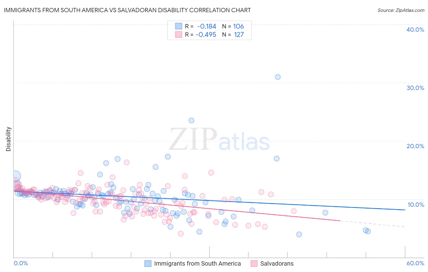 Immigrants from South America vs Salvadoran Disability