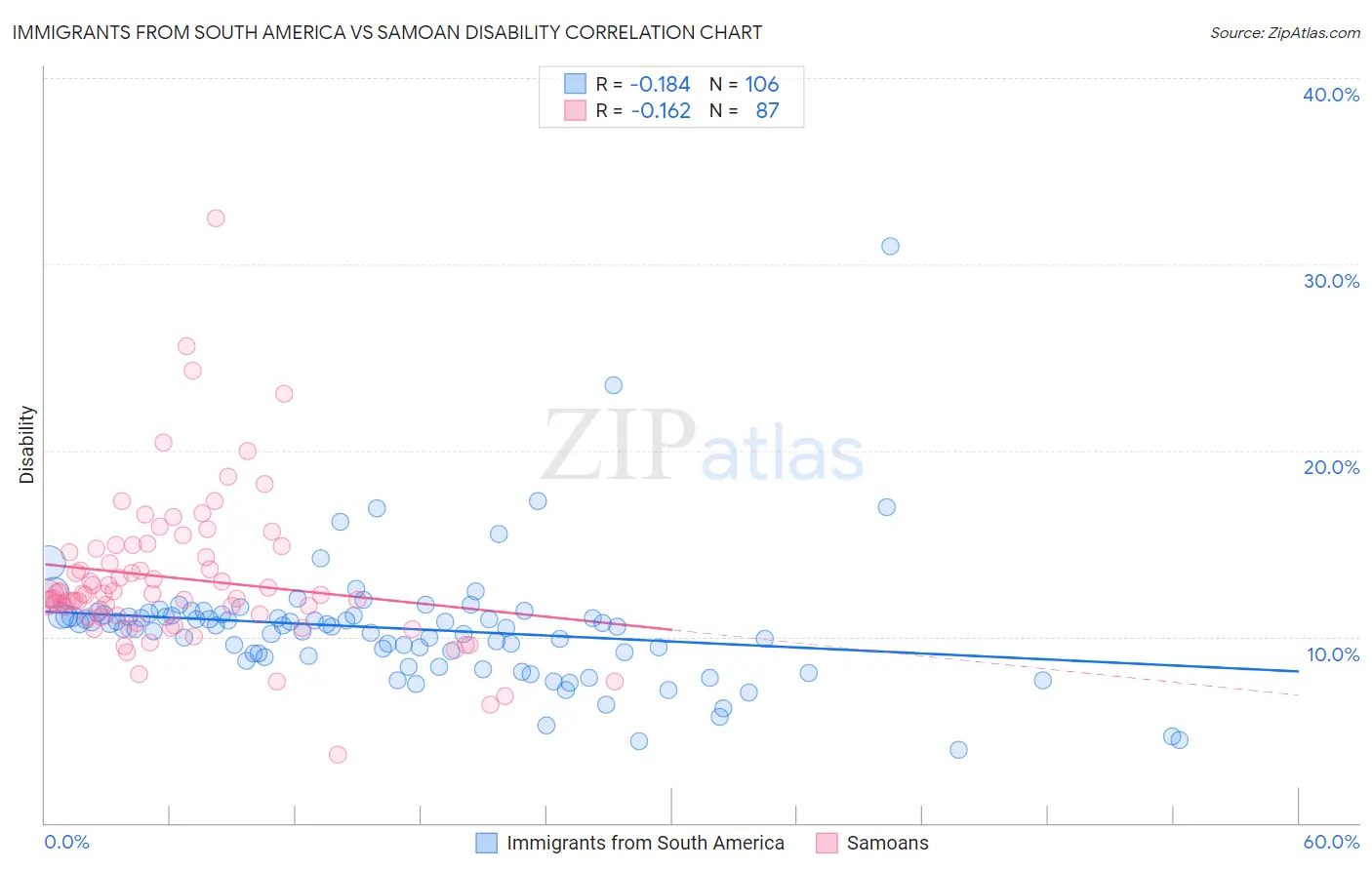 Immigrants from South America vs Samoan Disability