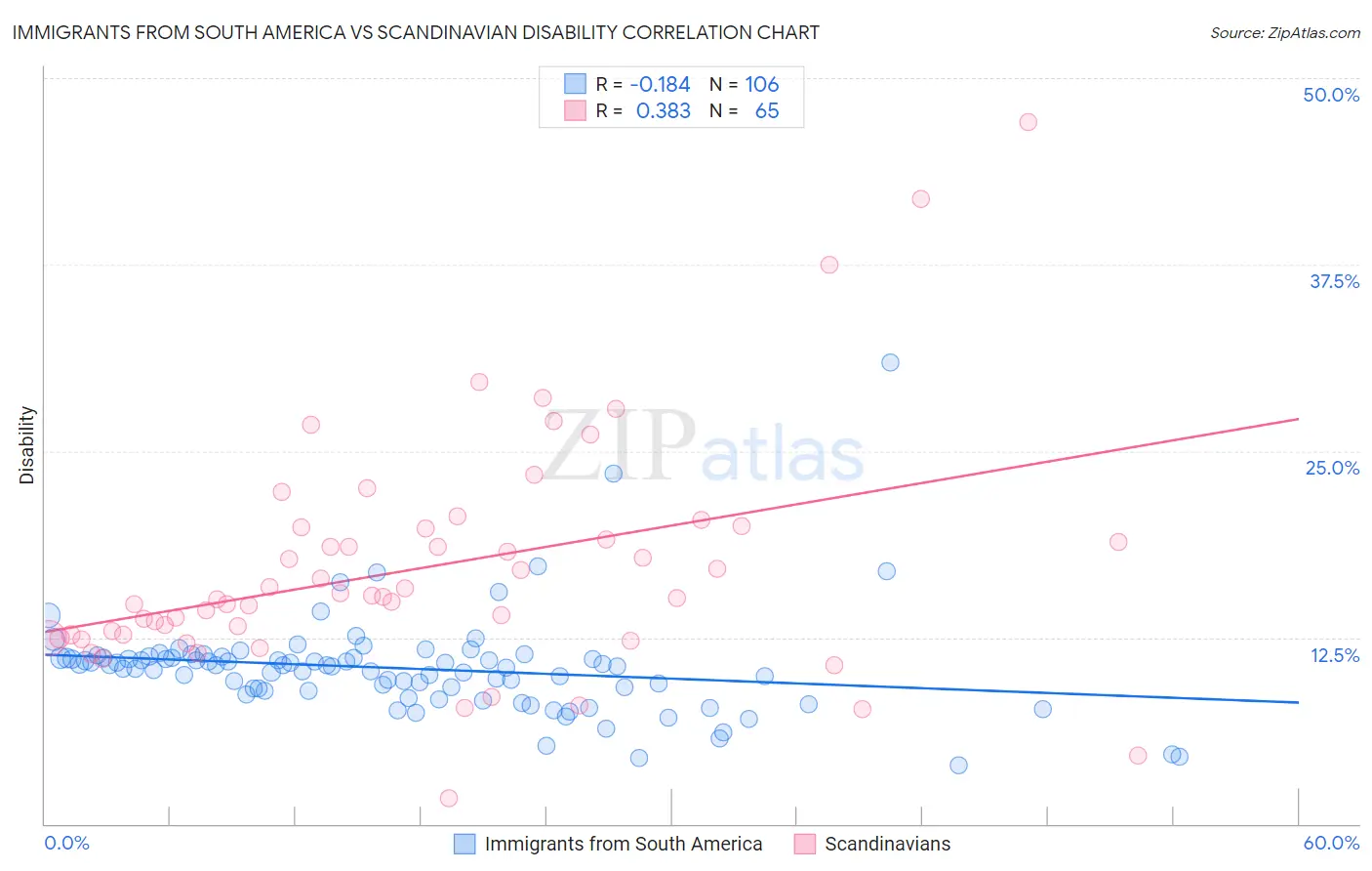 Immigrants from South America vs Scandinavian Disability