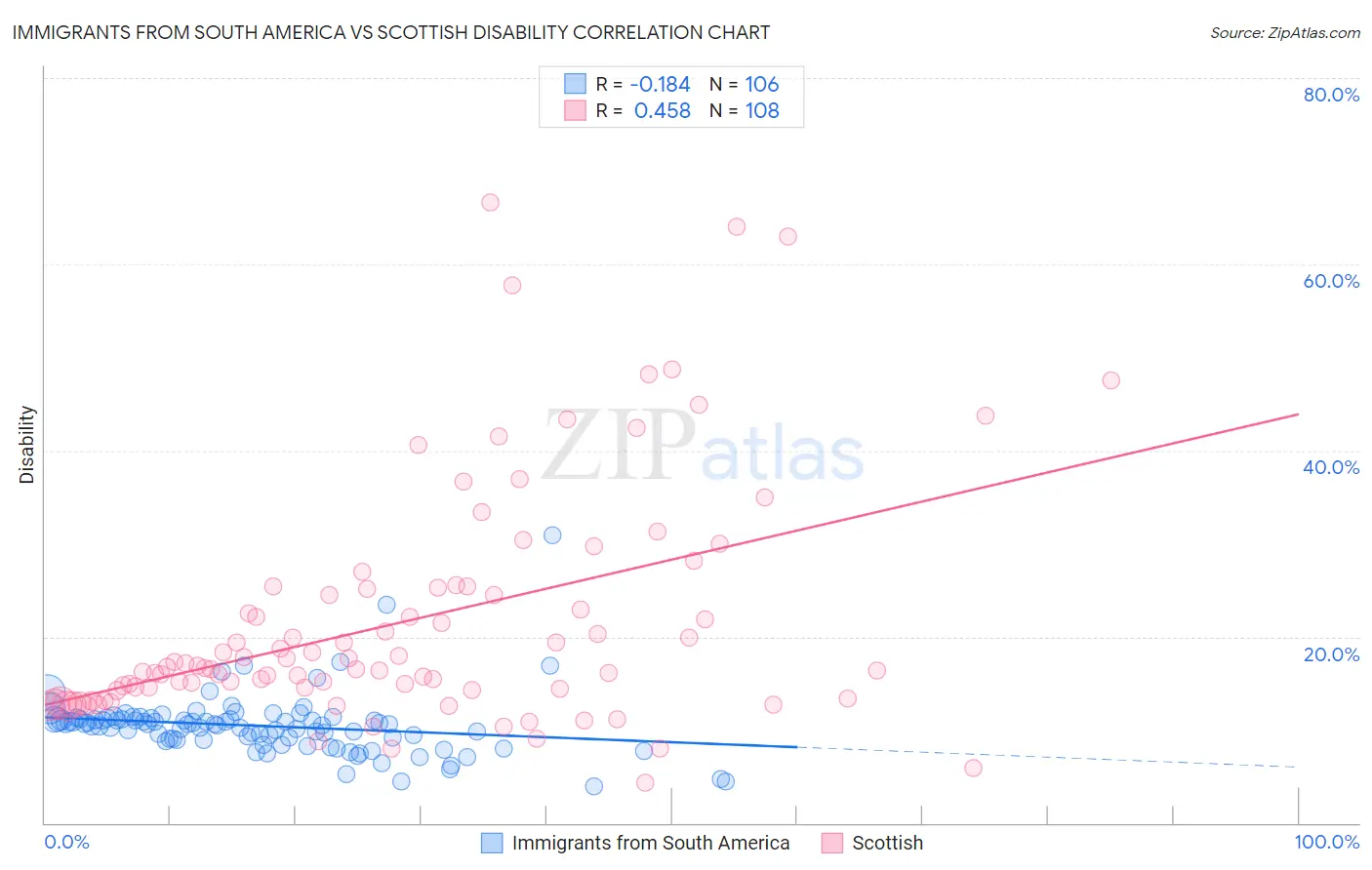 Immigrants from South America vs Scottish Disability