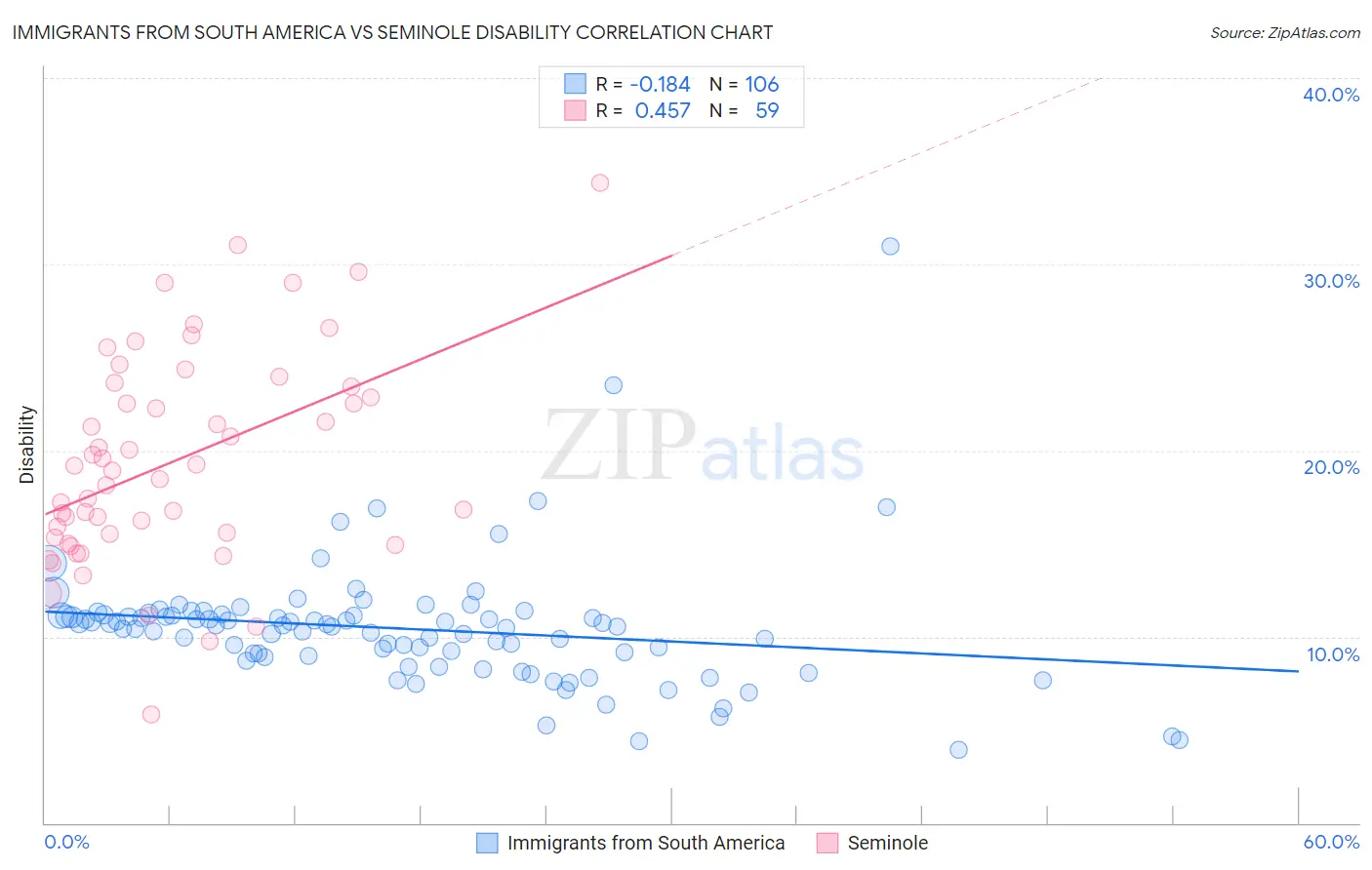 Immigrants from South America vs Seminole Disability