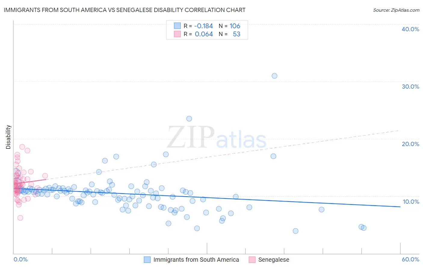 Immigrants from South America vs Senegalese Disability