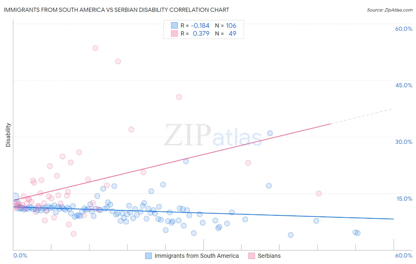Immigrants from South America vs Serbian Disability