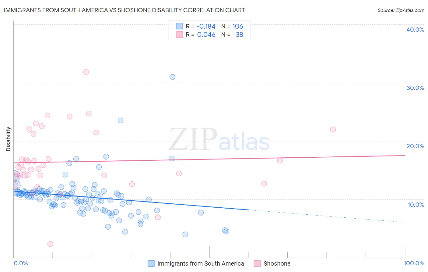 Immigrants from South America vs Shoshone Disability