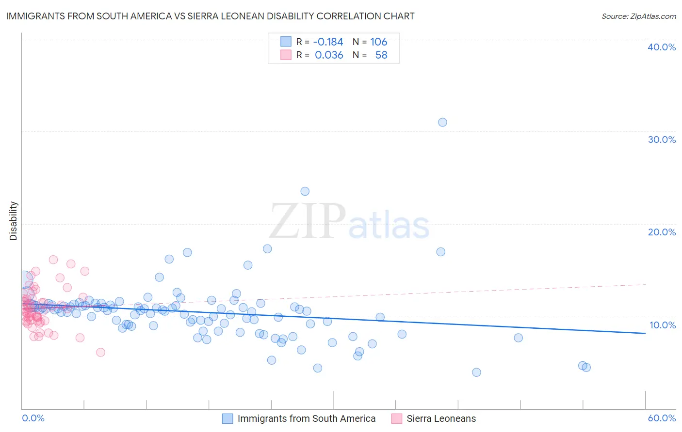 Immigrants from South America vs Sierra Leonean Disability
