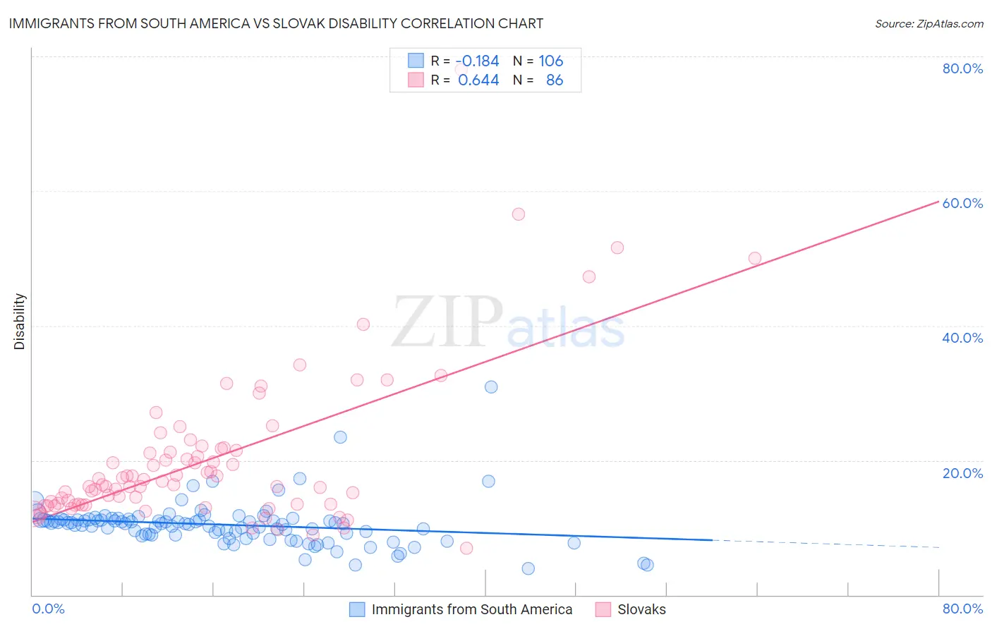 Immigrants from South America vs Slovak Disability