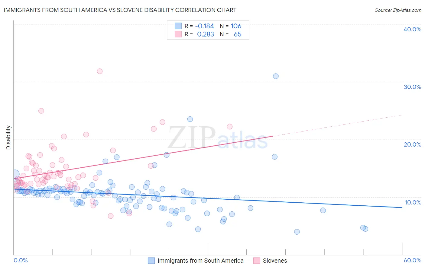 Immigrants from South America vs Slovene Disability