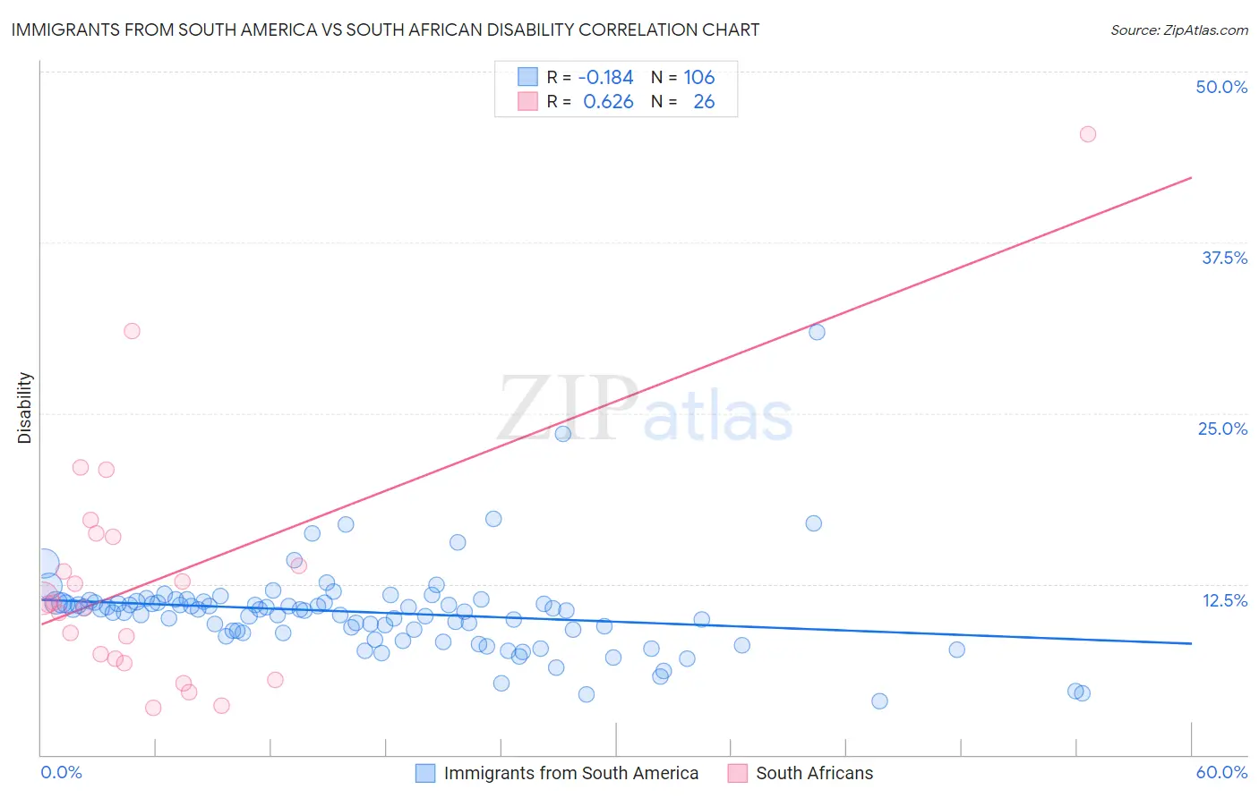 Immigrants from South America vs South African Disability