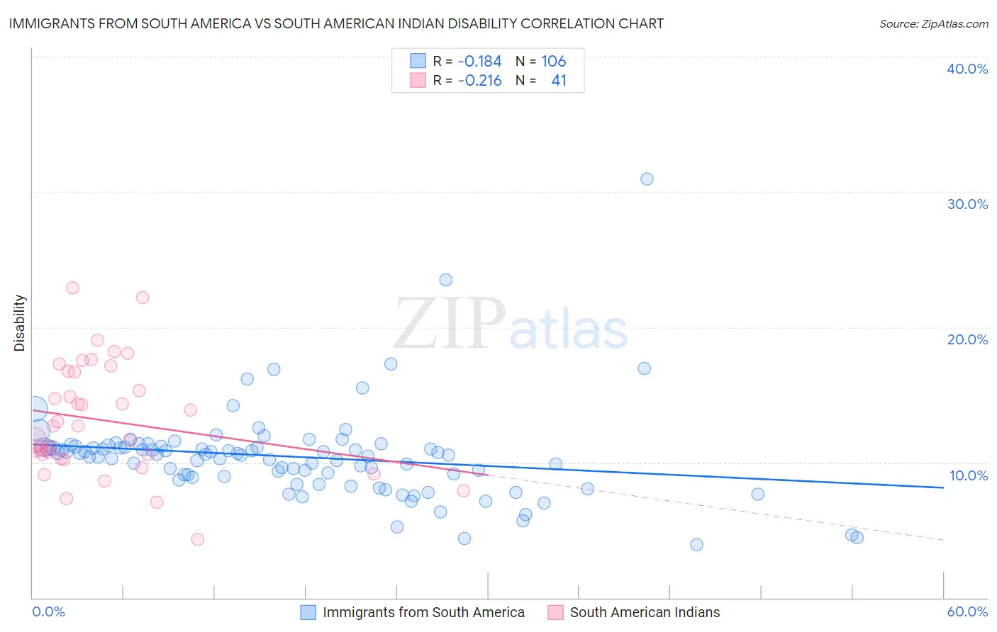 Immigrants from South America vs South American Indian Disability