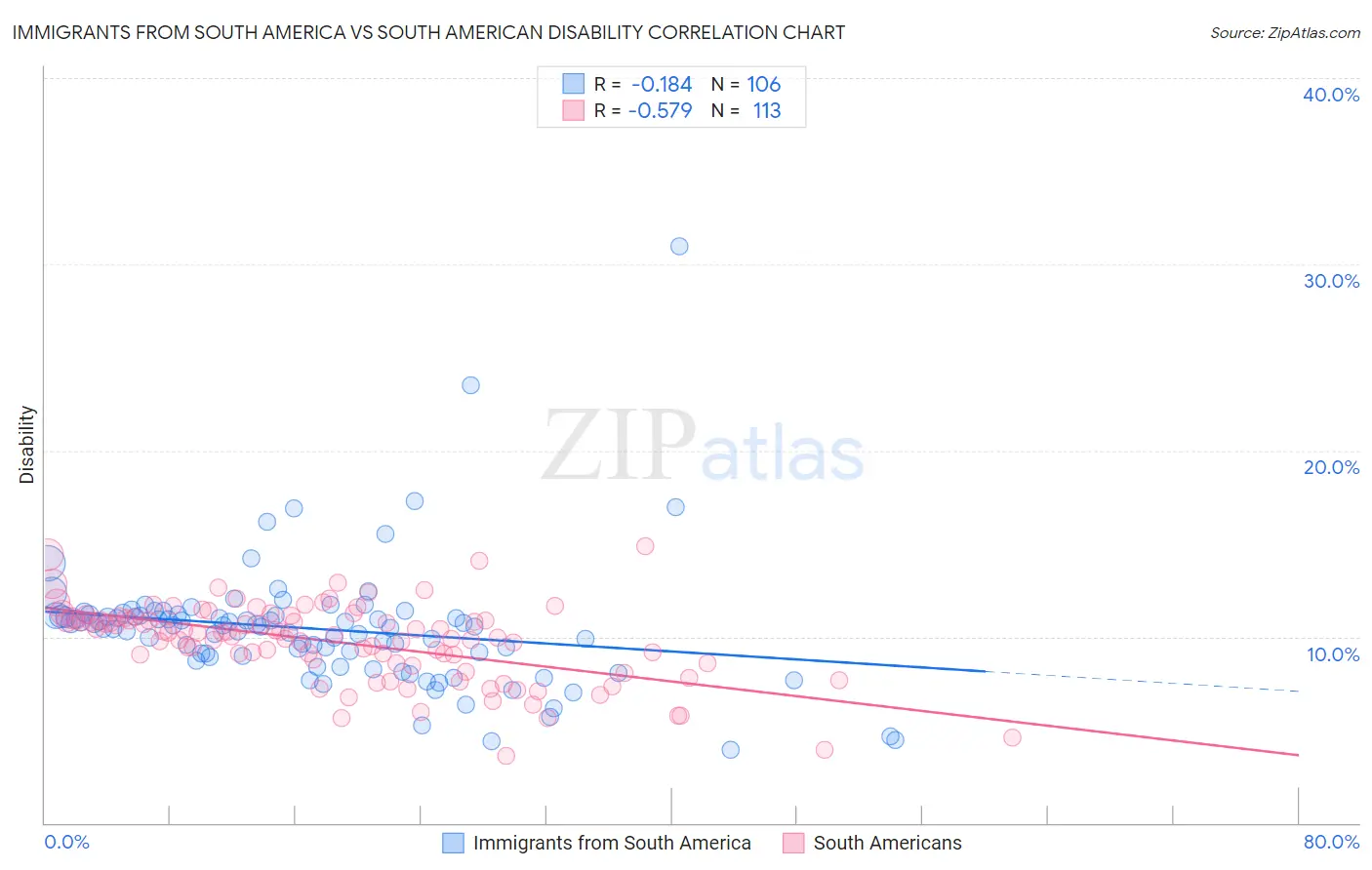Immigrants from South America vs South American Disability