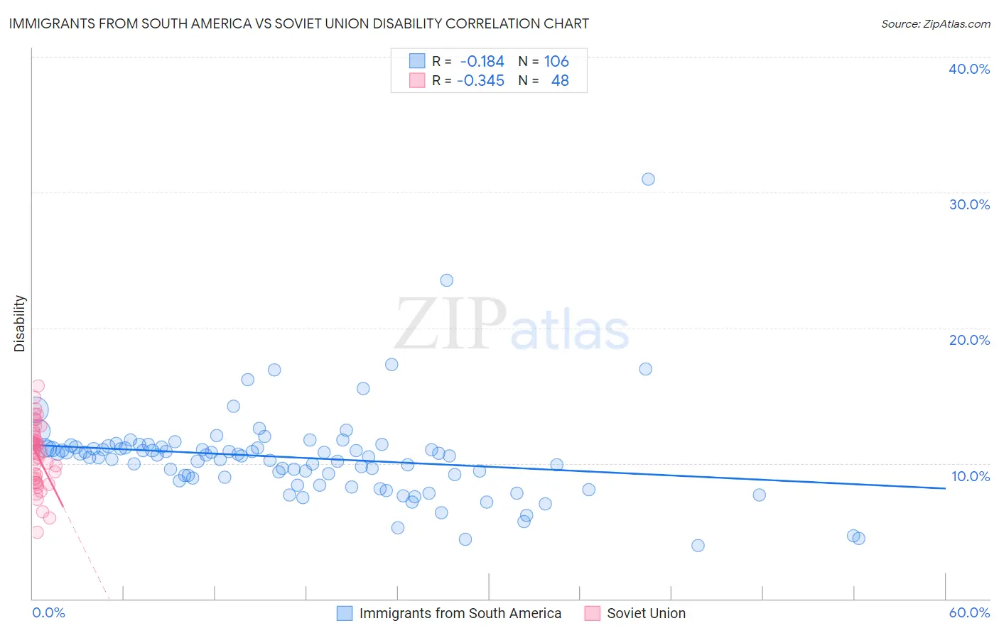 Immigrants from South America vs Soviet Union Disability