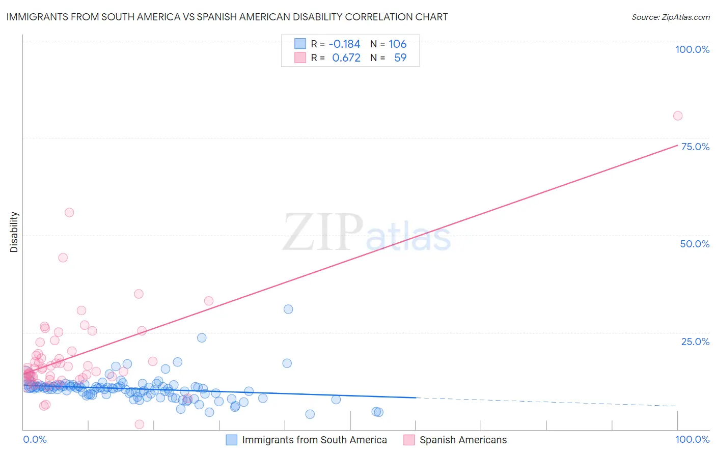 Immigrants from South America vs Spanish American Disability