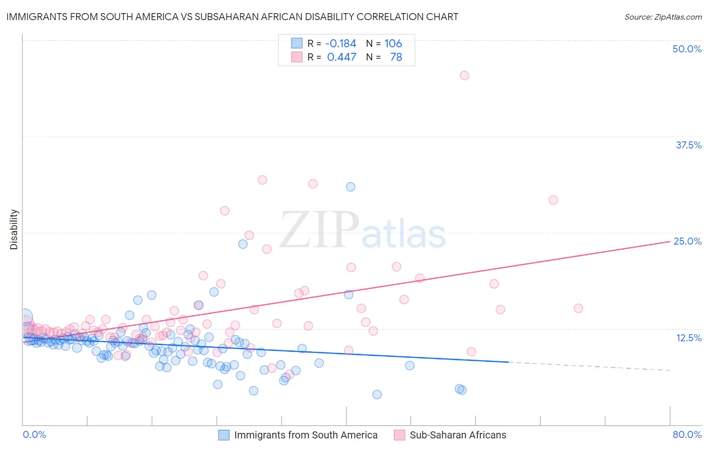 Immigrants from South America vs Subsaharan African Disability