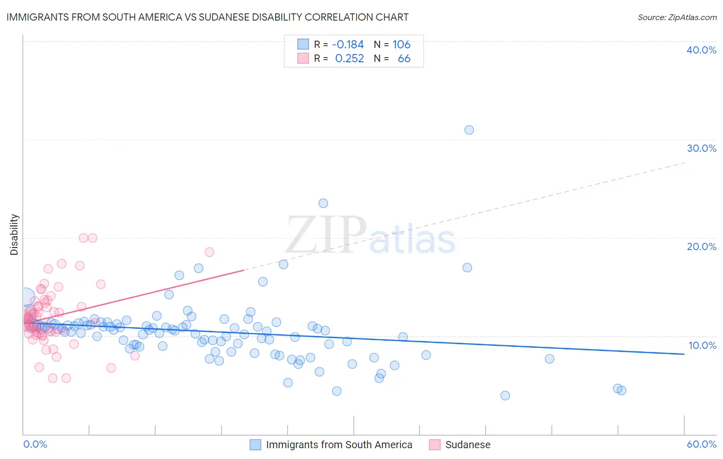 Immigrants from South America vs Sudanese Disability
