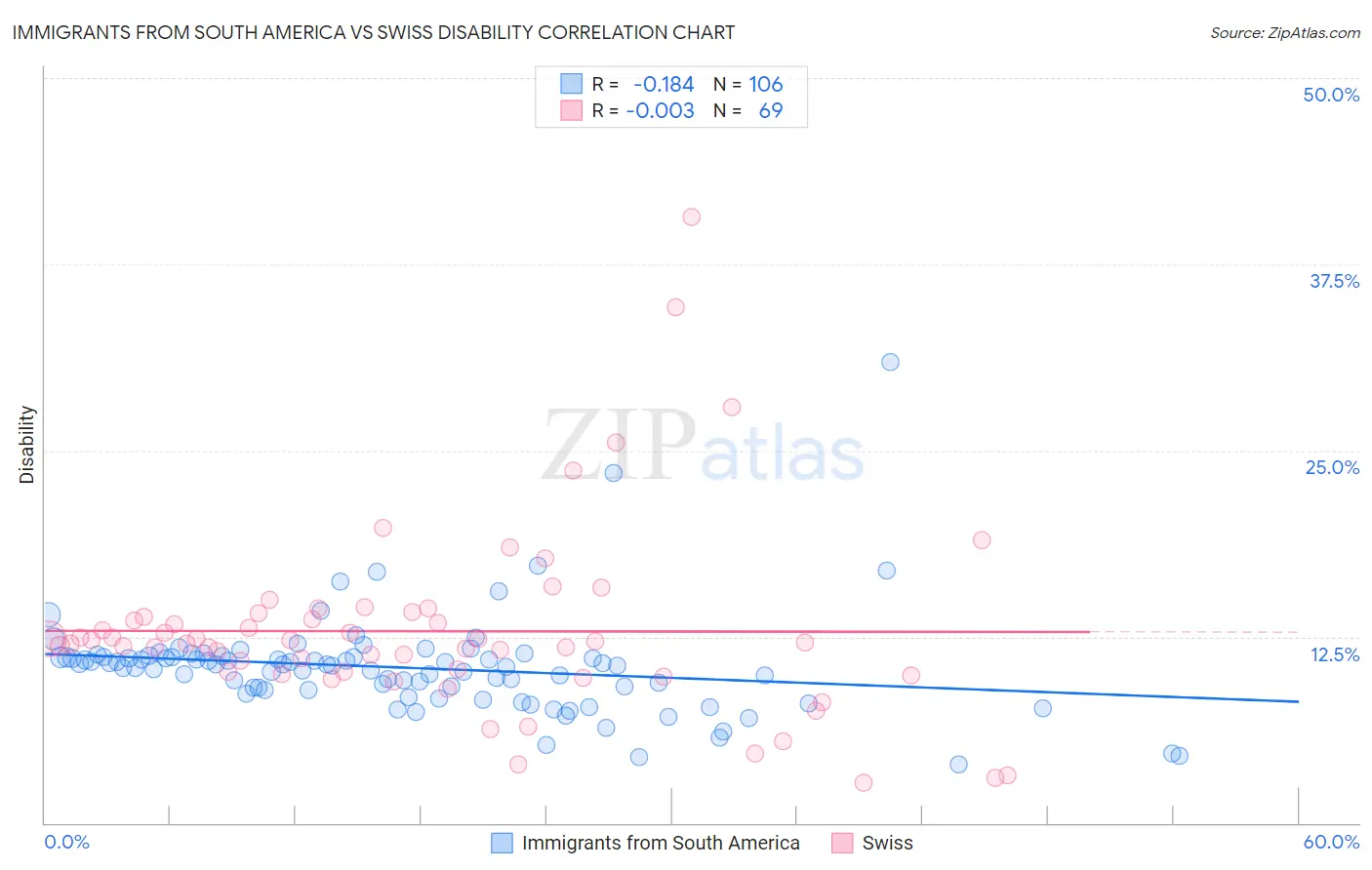 Immigrants from South America vs Swiss Disability