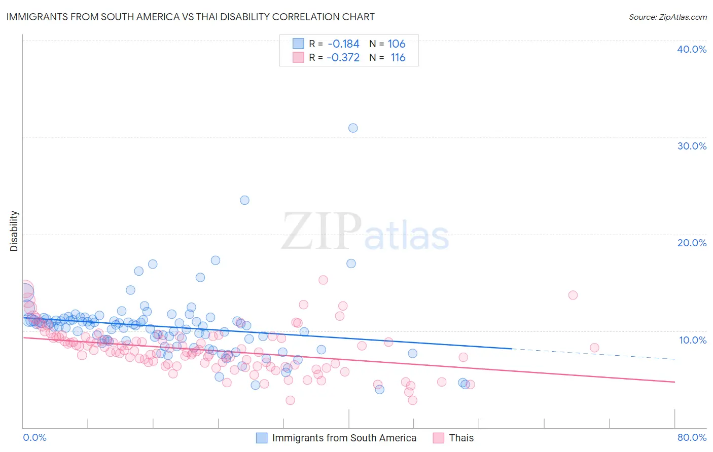 Immigrants from South America vs Thai Disability