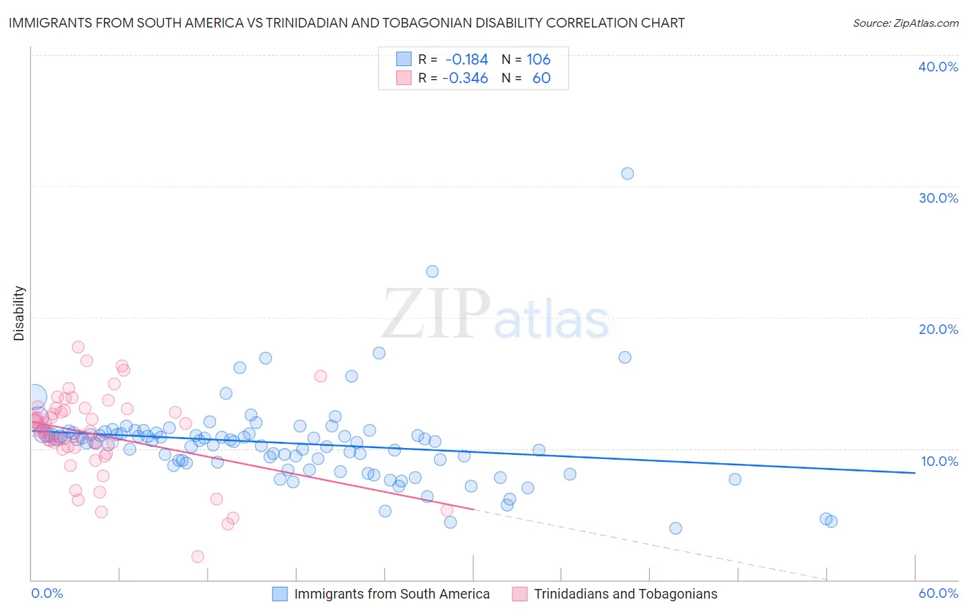 Immigrants from South America vs Trinidadian and Tobagonian Disability
