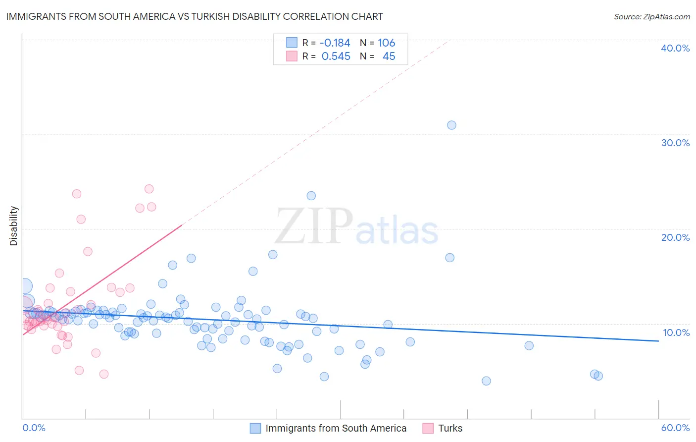 Immigrants from South America vs Turkish Disability